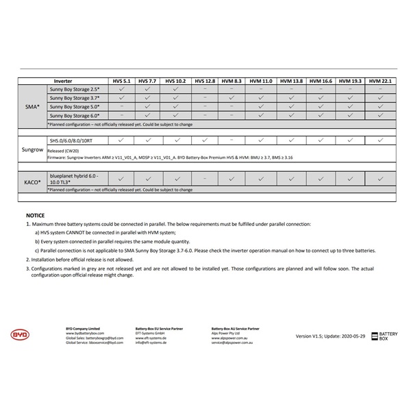 BYD BatteryBox Premium HVM 11.0 akkumulátor CHS Hungary Kft.