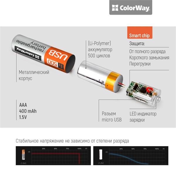 COLORWAY AAA elem, CW-UBAAA-01 Rechargeable Battery micro USB 400 mAh 1.5V (2pcs.)