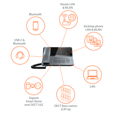 GIGASET Fusion, VOIP All-In-One telefonrendszer,FX800W PRO, Telefon+Mini-PBX+DECT bázisállomás+Okosotthon vezérlőközpont