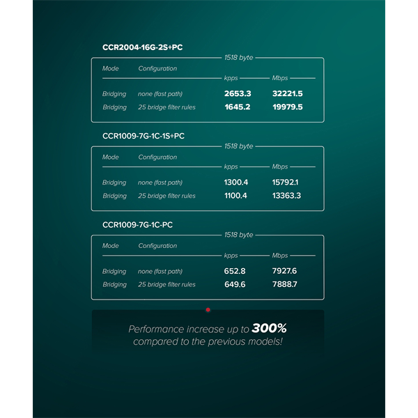 MIKROTIK Vezetékes Cloud Core Router 16x1000Mbps + 2x10Gbit SFP+, Fémházas, Rackes - CCR2004-16G-2S+PC