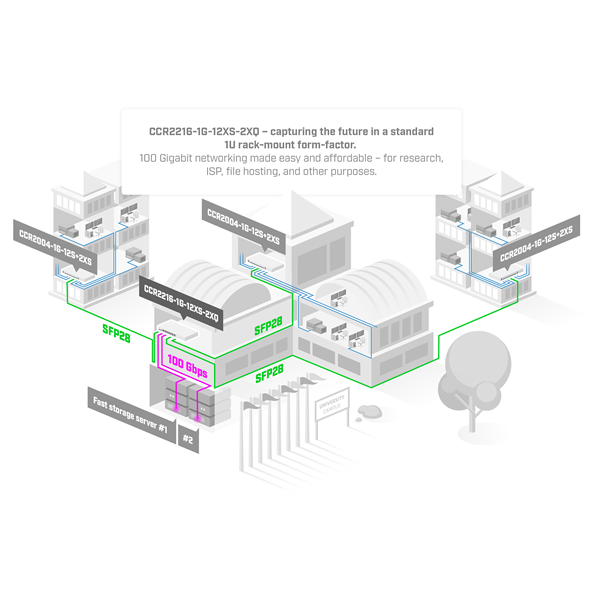 MIKROTIK Vezetékes Cloud Core Router 1x1000Mbps + 12x25Gbit SFP28 + 2x100Gbit QSFP28, Rackes - CCR2216-1G-12XS-2XQ