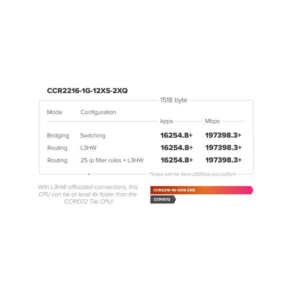 MIKROTIK Vezetékes Cloud Core Router 1x1000Mbps + 12x25Gbit SFP28 + 2x100Gbit QSFP28, Rackes - CCR2216-1G-12XS-2XQ